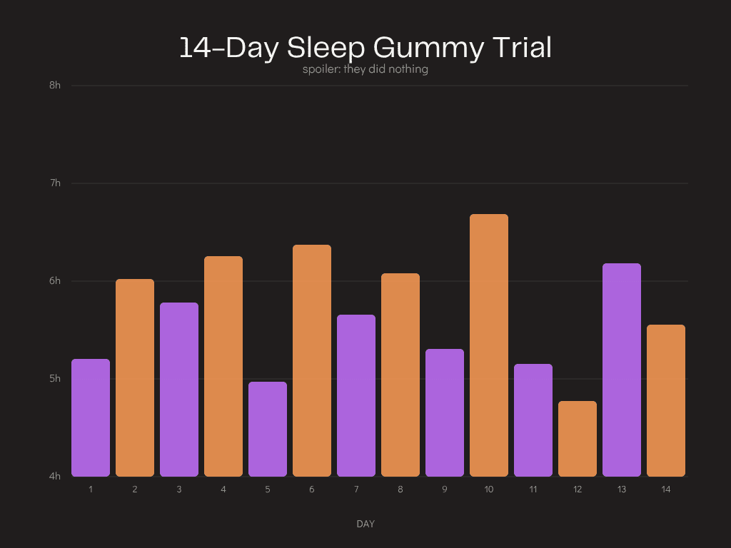Bar chart showing the tragic amount of sleep obtained over 14 days.
