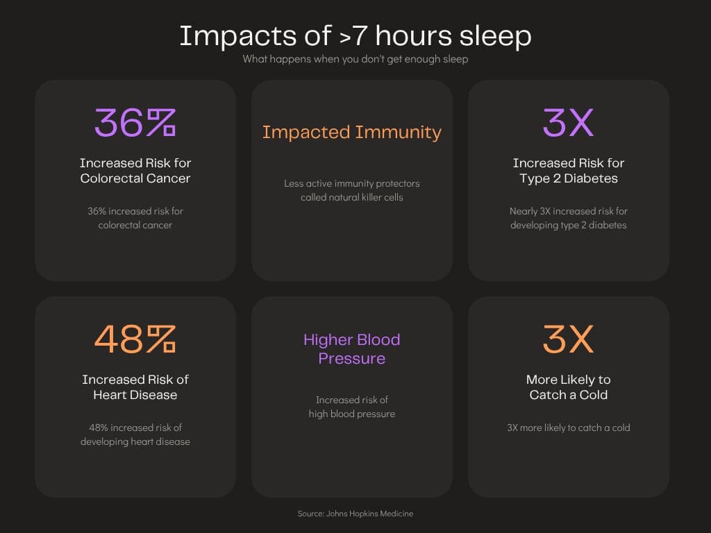Infographic showing the impacts of less than 7 hours of sleep.