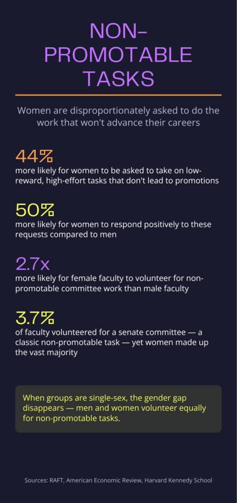 An infographic that outlines statistics how non-promotable tasks affect women:

44% more likely for women to be asked to take on tasks that don't lead to promotions
50% more likely for women to respond positively to requests compared to men
2.7x more likely for women to volunteer for non-promotable committee work than men
3.7% of faculty volunteered for a senate committee, yet women made up majority