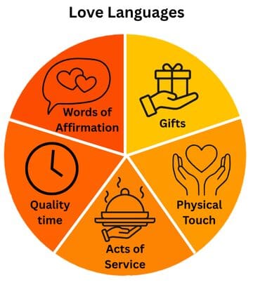 An orange, yellow and red pie chart representing the 5 love languages with symbols: Gifts, Physical Touch, Acts of Service, Quality Time, Words of Affirmation 