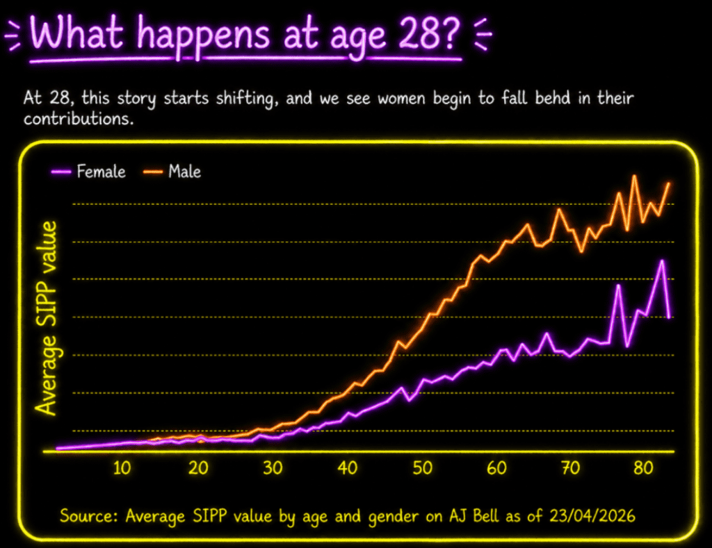 Graph showing that the male SIPP value rises higher than women's between 20 and 80