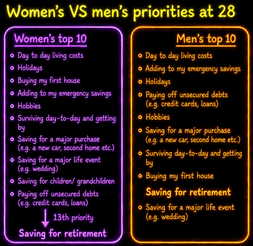 a list of women's top priorities at 28, retirement is 13th versus men's top priorities, saving for retirement is 9th