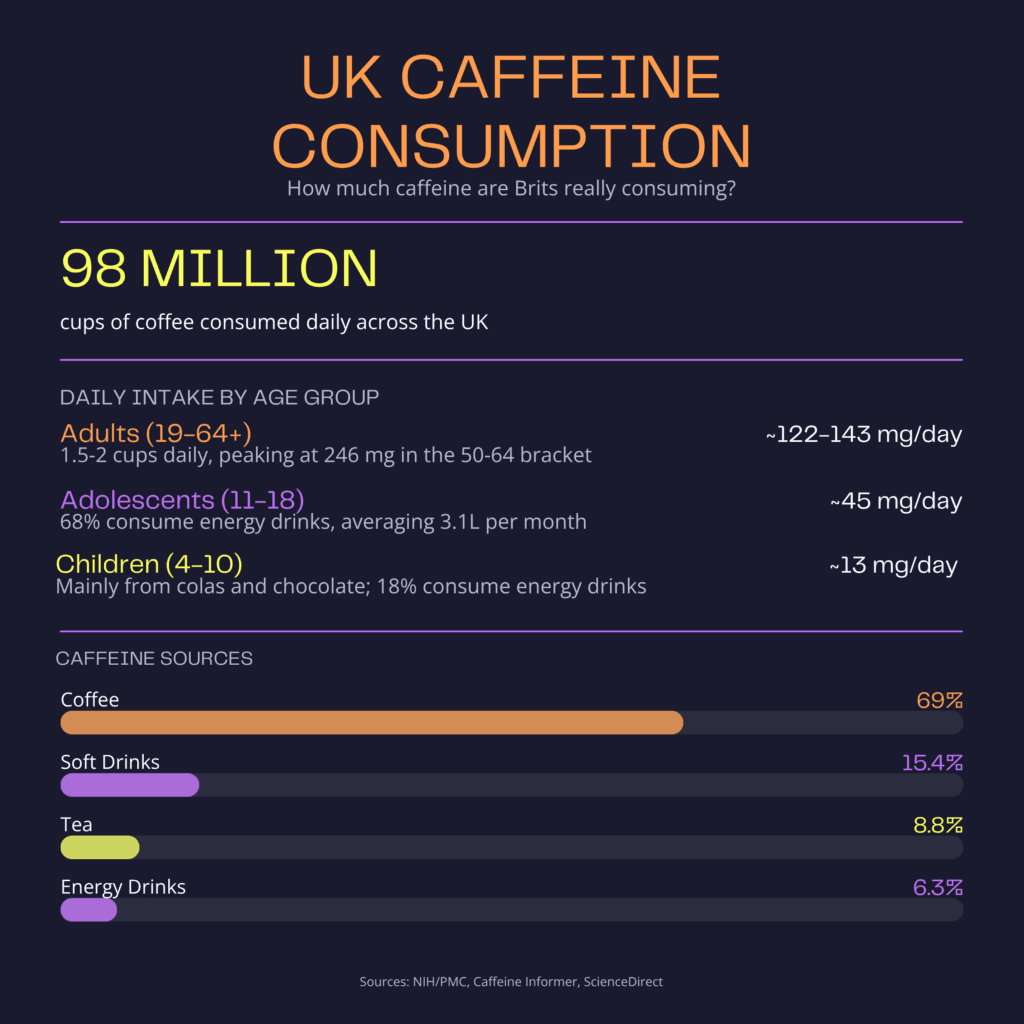 infographic outlined coffee assumption in the UK