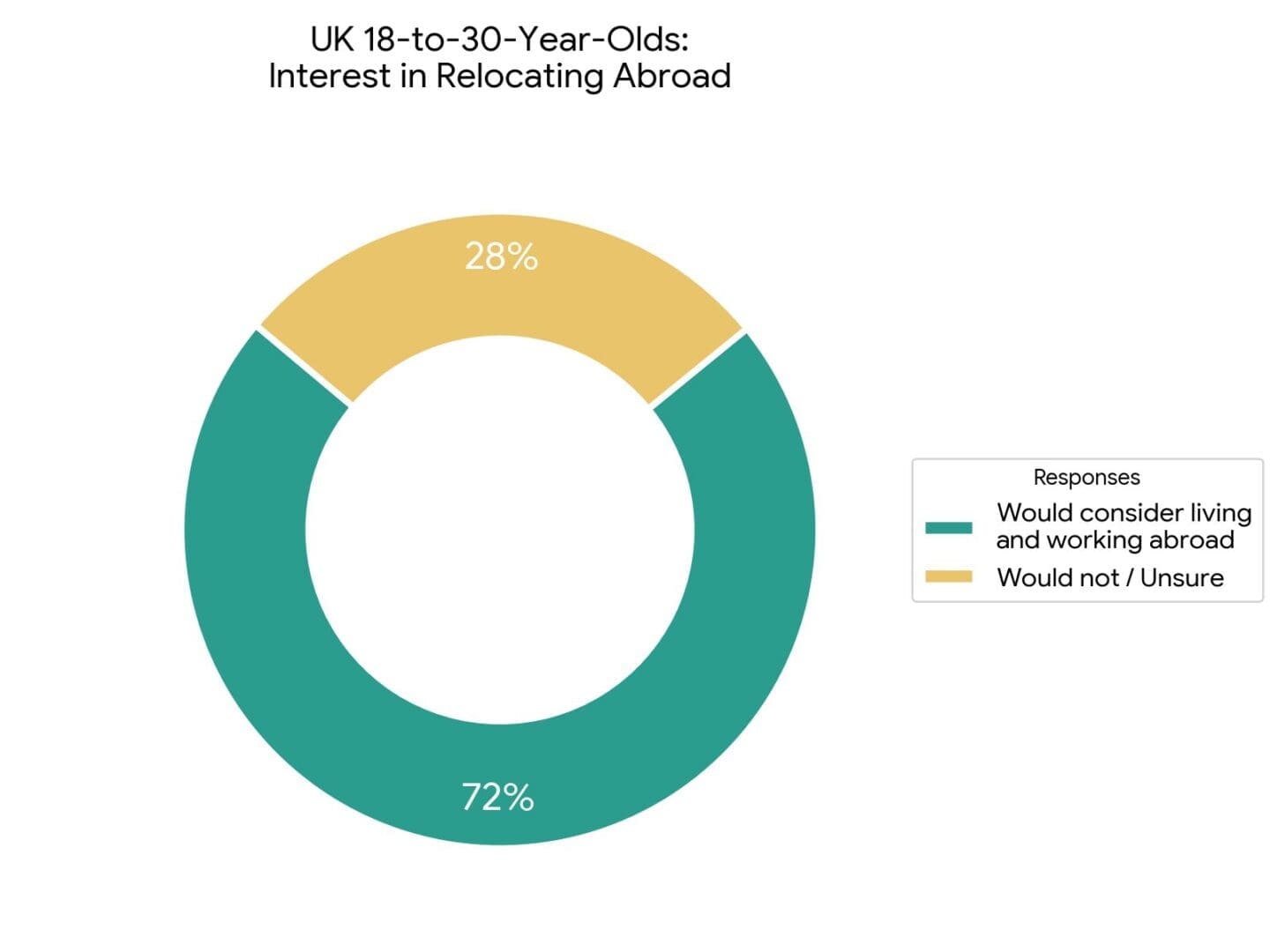 Recent data from the British Council shows 72% of 18-to-30-year-olds in the UK would consider living and working abroad. 