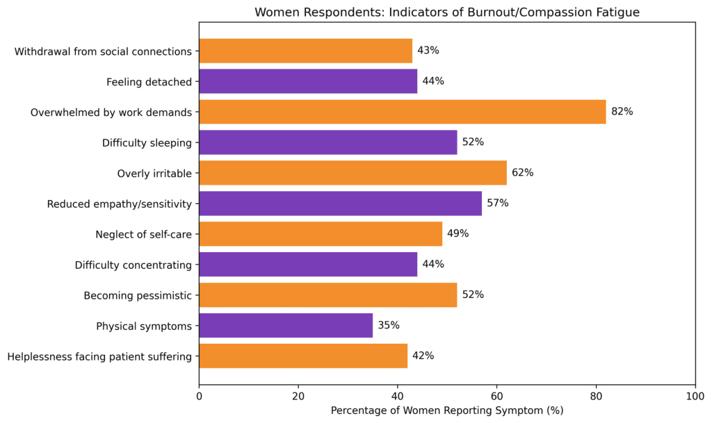 Infographic illustrating indicators of compassion fatigue in women