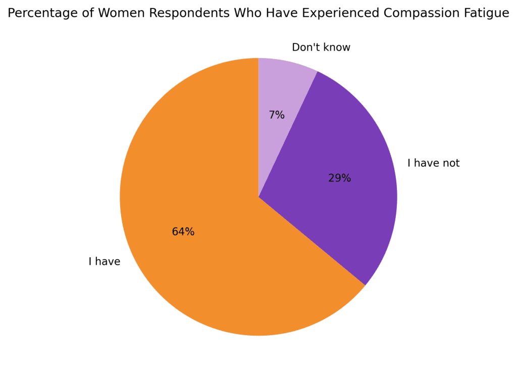 infographic showing percentage of women respondents who have experienced compassion fatigue