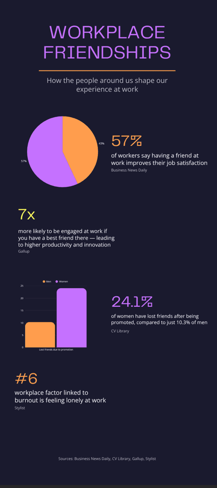 infographic showing statistics about how workplace friendships shape experience at work