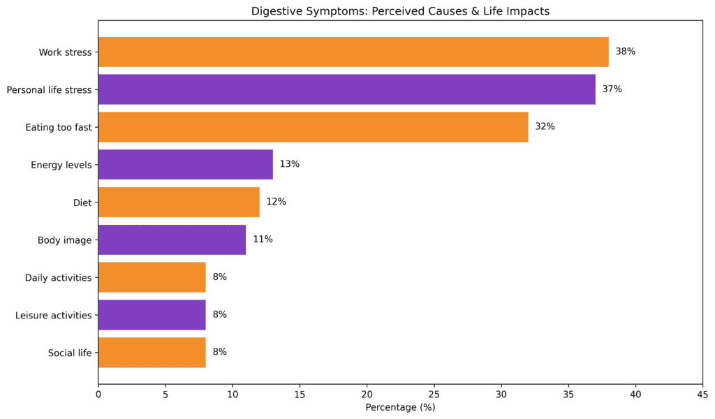 infographic showing statistics of perceived causes and life impacts of digestive symptoms